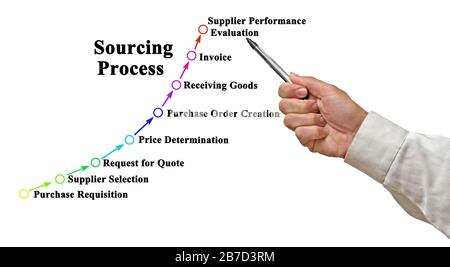 Components of Vendor Selection Process Stock Photo - Alamy