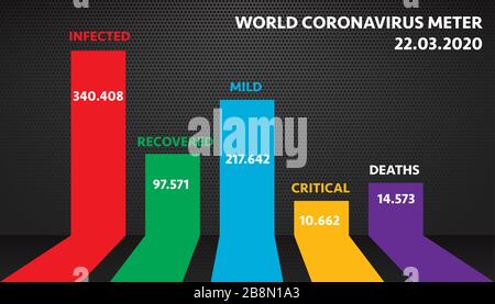 World coronavirus meter, end of march-live stats, infected, recovered, mild, critical, deaths. Coloured graphic vector illustration. Stock Photo