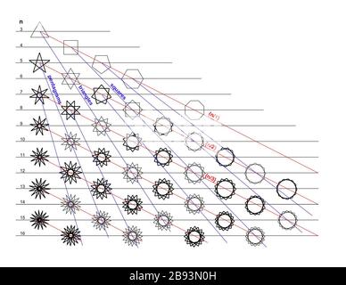 Regular Star Polygons With N Edges Originally Uploaded To En Wikipedia On 15 October 07 En Image Regular Star Polygons Jpg En User Jrkenti I Made This Using Microsoft Powerpoint Stock Photo Alamy