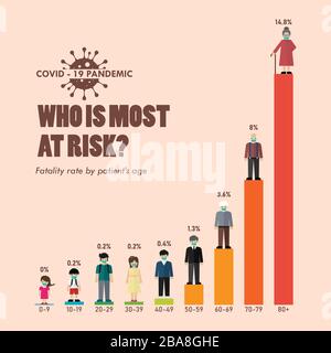 Covid-19 fatality rate by patients age infographic. 2019 Novel Coronavirus (2019-nCoV) concept. vector illustration Stock Vector