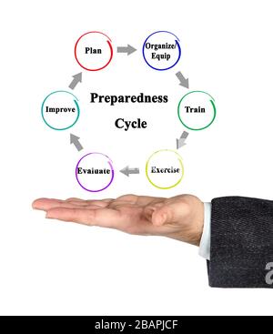 Six Stages of Cycle of Preparedness Stock Photo