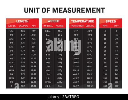 Conversion units of measurement. Measurement of length mass and