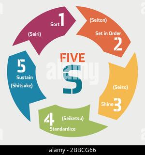 Five (5) S Infographic vector drawing Stock Vector