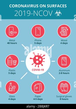 Editable illustration of Coronavirus (2019-ncov or Covid-19) infographic. How long the virus live on the surface. Vector. Stock Vector