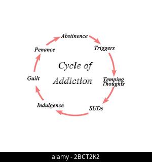 Components of Cycle of Addiction Stock Photo - Alamy