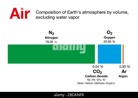 Air. Composition of Earth's atmosphere by volume, excluding water vapor. Dry air contains nitrogen, oxygen, argon, carbon dioxide and other gases. Stock Photo