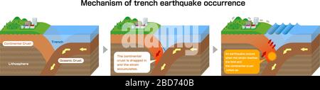 Mechanism of trench earthquake occurrence. 3 dimensions view vector illustration. Stock Vector