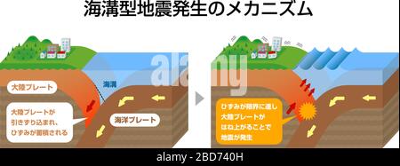 Mechanism of trench earthquake occurrence. 3 dimensions view vector illustration. Stock Vector