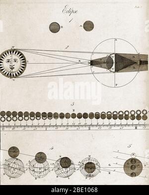 An 18th century diagram of a solar eclipse, showing the principles ...