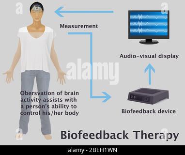 Diagram of Biofeedback Therapy Stock Photo - Alamy