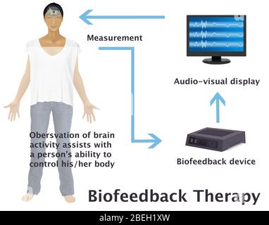 Diagram Of Biofeedback Therapy Stock Photo - Alamy