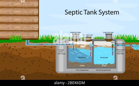 Septic tank system diagram illustration Stock Vector Image & Art - Alamy