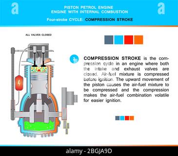 Piston engine petrol four stroke cycle in structural cross section for education, compression stroke Stock Vector