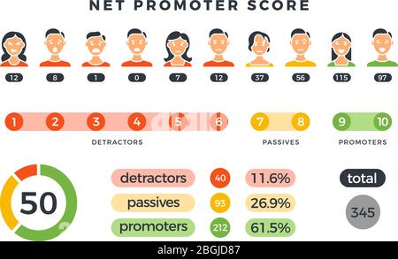 Net promoter score formula with promoters, passives and detractors charts. Vector nps infographic isolated on white. Illustration of nps promoter marketing, net promotion teamwork organization Stock Vector