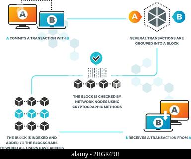 Smart contract. How smart contracts work in blockchain with cryptocurrency. Business networking, digital validation vector infographics. Illustration of business system communication web payment Stock Vector