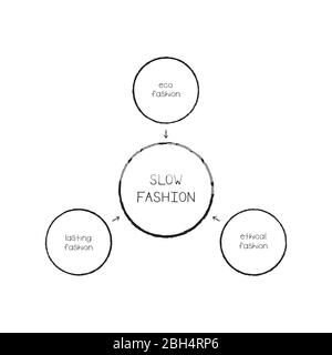 The illustration shows that slow fashion includes - eco, ethical and lasting fashions. Vector illustration. Stock Vector