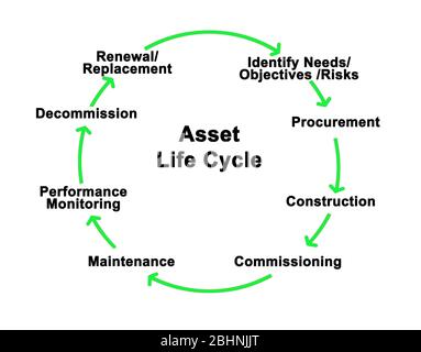 Components of Asset Life Cycle Stock Photo - Alamy