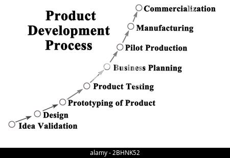 Eight Steps in Product Development Process Stock Photo