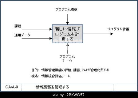 IDEF Top-Level Context Diagram ja. Stock Photo