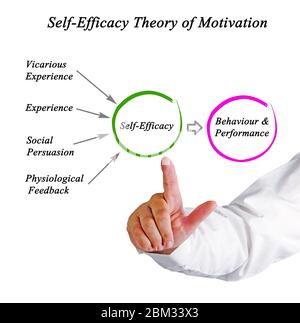 Self - Efficacy Theory of Motivation Stock Photo