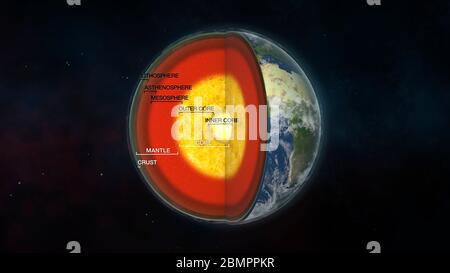 Computer illustration showing Earth's internal structure with English labels. The core consists of an inner region and an outer region. The mantle con