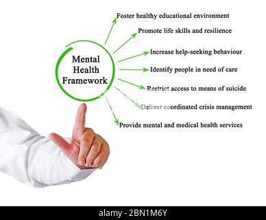 Components of Mental Health Framework Stock Photo