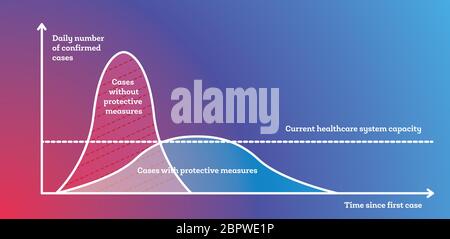 Chart of Flatten the Curve for COVID-19 (2019-nCOV) Coronavirus. Flattening the Curve with Protective Measures. Social Distancing. Vector Illustration Stock Vector