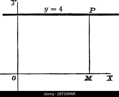An example of perpendicular line, a line meeting another at a right angle, or 90° is said to be perpendicular to it; on a coordinate plane, showing wh Stock Vector
