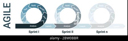 Agile methodology lifecycle diagram with three sprints fading with analysis, planning, design, development, testing, review and launch. Stock Vector