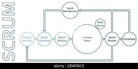 Scrum framework methodology life cycle flat diagram scheme infographics with backlog, sprint, planning, review, increment and retrospective. Stock Vector