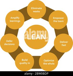 Lean software development methodology diagram scheme infographics with circles united around title. Seven points description in yellow color. Stock Vector