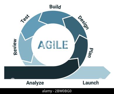 Agile methodology life cycle diagram scheme infographics with analysis, planning, design, development, testing, review and launch. Stock Vector