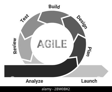 Agile methodology life cycle diagram scheme infographics with analysis, planning, design, development, testing, review and launch in greyscale. Stock Vector