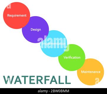 Waterfall methodology software development framework flat diagram with large circles scheme infographics with requirement, design, implementation, ver Stock Vector
