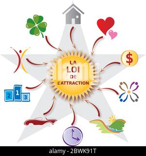 Illustration Law of Attraction - Various Icons in French Language - Power of Intention Stock Vector