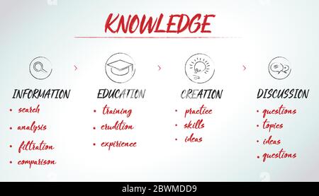 Knowledge table with information, education, creation and abstract drawings Stock Vector
