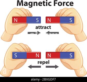 Diagram showing magnetic force with attract and repel illustration Stock Vector