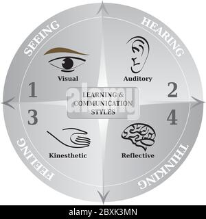 Four Learning Styles Diagram, Tool used for Life Coaching and in NLP ...