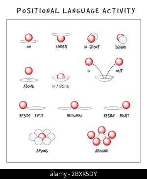 Positional language activity poster. Vector object location icons set. educational worksheets for children. Ball is located: on, under, between Stock Vector