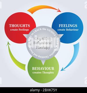 CBT  Diagram - CBT Cycle -  Thoughts create Reality - Psychotherapy Tool - Cognitive Behavioral Therapy in English Language Stock Vector