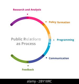Four step public relation process from research to communication and feedback infographics flat style Stock Vector