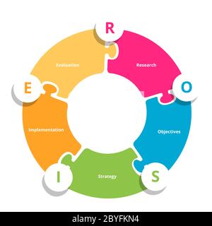ROSIE acronym of research objectives strategy implementation evaluation five step public relations process circle puzzle info graphics flat style Stock Vector