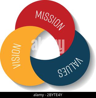 Mission, vision and values. Three moon shape parts in the compact infographic element. Vector illustration. Stock Vector