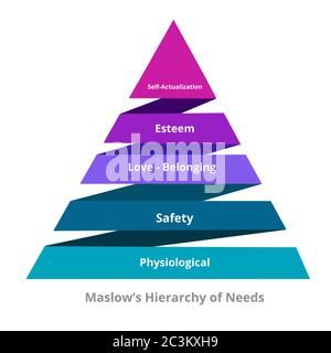 Maslow Hierarchy of needs physiological safety love belonging esteem self actualization in pyramid diagram modern flat style. Stock Vector