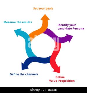 Employer branding strategy set your goals your candidate persona define value proposition define the channels measure the results in diagram modern Stock Vector