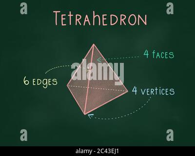 3D shapes, Regular polyhedrons or platonic solids, including tetrahedron, cube, octahedron, dodecahedron and icosahedron with faces, vertices, edges Stock Photo