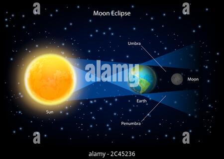 Lunar eclipse vector realistic illustration Stock Vector