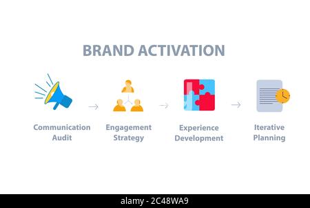 Brand activation communication audit engagement strategy experience development iterative planning infographic flat style. Stock Vector