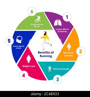 Benefits of running lesson effects of asthma personal control physical strength weight loss overall mental health strong immune system in diagram flat Stock Vector