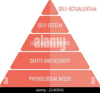 Maslows hierarchy of needs represented as a pyramid with the most basic needs at the bottom. Simple flat vector infographic in red color. Stock Vector